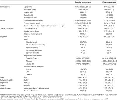 Prospective Longitudinal Study of Gait and Balance in a Cohort of Elderly Essential Tremor Patients